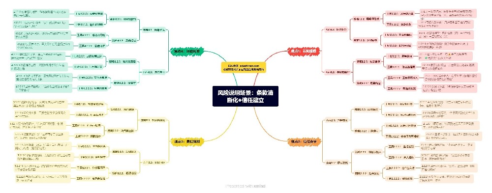 管理篇：風(fēng)險說明場景——條款清晰化+信任建立